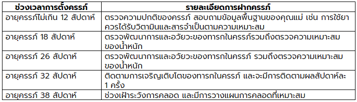 Prenatal care schedule